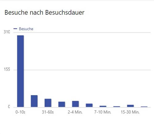 Matomo Graph der Besuchsdauer